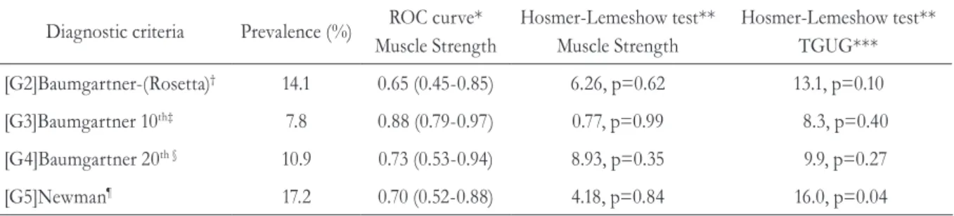 Table 2. Comparison of different diagnostic criteria of sarcopenia. Santa Maria-RS, 2012.