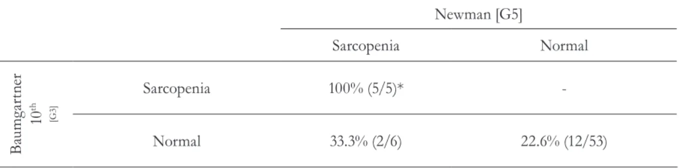 Table 4. Reclassification using decreased muscle strength as outcome. Baumgartner definition of  sarcopenia and percentile 10th versus Newman - 20th percentile of the regression residuals