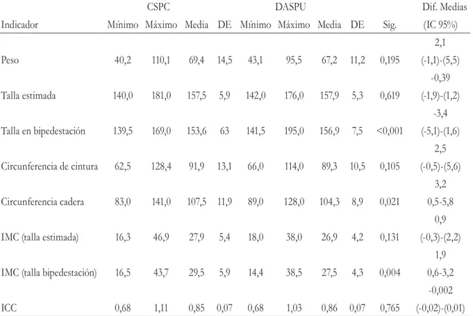 Tabla 2. Estadísticos descriptivos de indicadores antropométricos. Adultos mayores de 60 años y más,  sexo masculino; obra social DASPU y concurrentes a CSPC