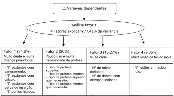 Figura 1. Resultados do processo de análise fatorial no estudo sobre condições de saúde bucal e capacidade  funcional em uma população de idosos