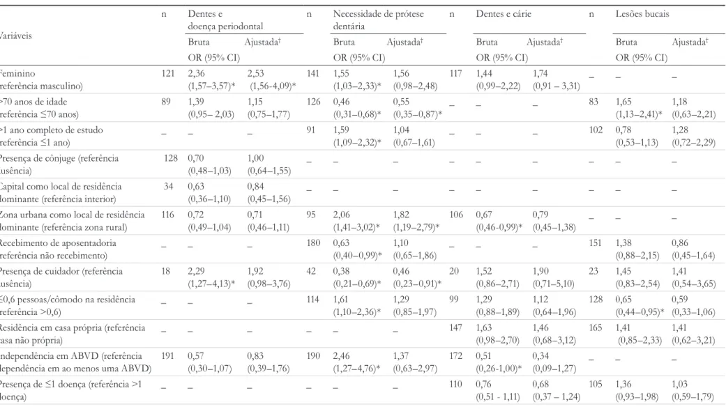 Tabela 2. Associação entre variáveis e a presença das condições representadas pelas variáveis fatoriais de saúde bucal em idosos de Macaíba, Nordeste do Brasil