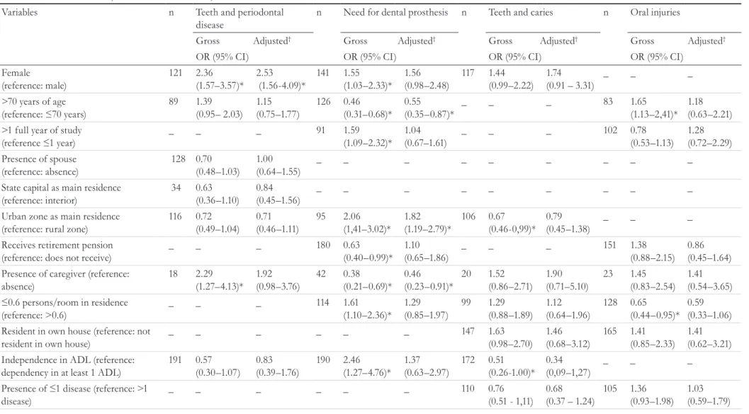 Table 2. Association between variables and the presence of conditions represented by factorial variables of oral health among the elderly population of Macaíba,  northeastern Brazil