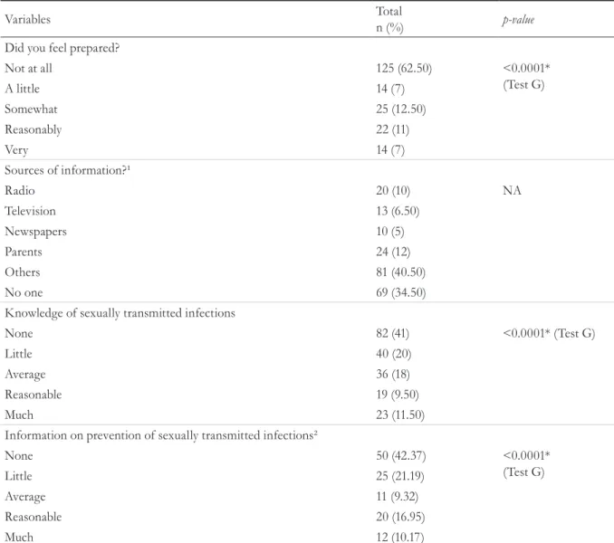 Table 1. Perceptions of elderly persons regarding the initiation of their sexual life during their youth (n=200)