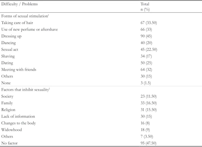 Table 2. Perception of elderly persons (n=200) regarding the factors that influence sexuality in old age