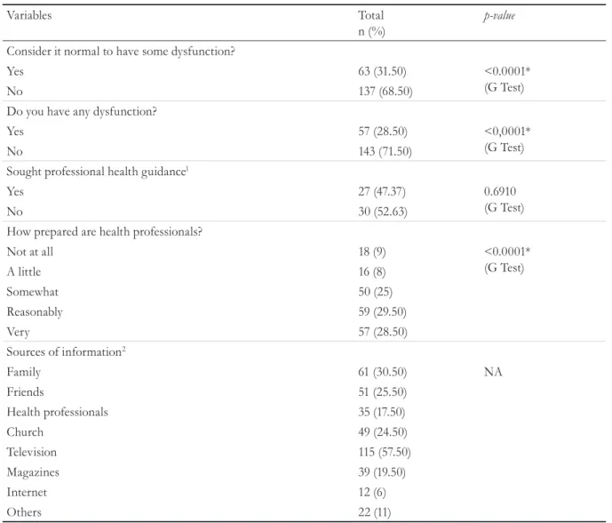 Table 3. Perception of elderly persons regarding sexual dysfunction in old age (n=200)