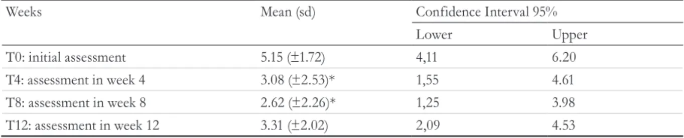 Table 1. Description of visual analog scale for pain (VAS) of the 13 elderly persons during 12 weeks of resistance  exercises