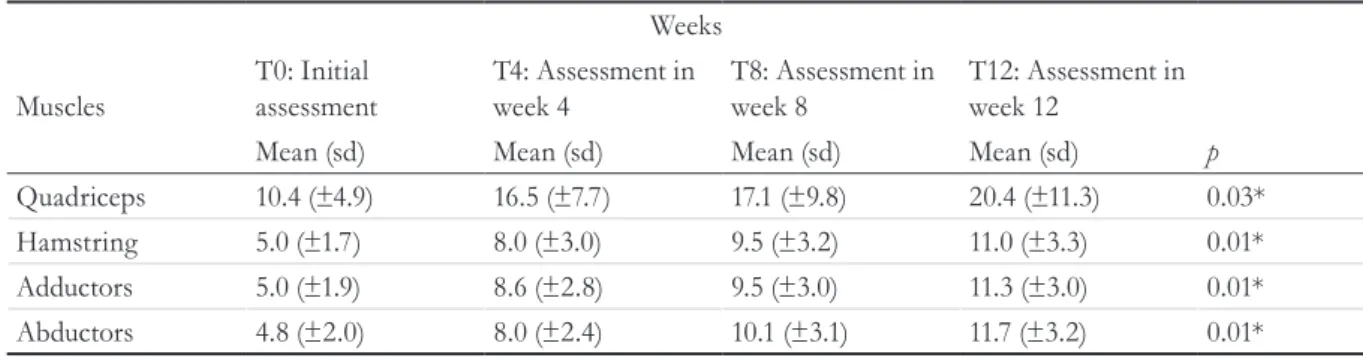 Table 2.  Behavior of load represented in kilograms for each muscle group during training program