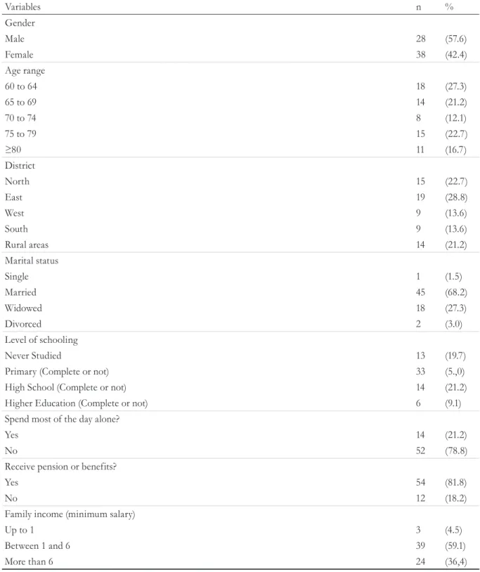 Table 1. Sociodemographic data of the population of elderly persons studied, Natal, Rio Grande do Norte, 2015.