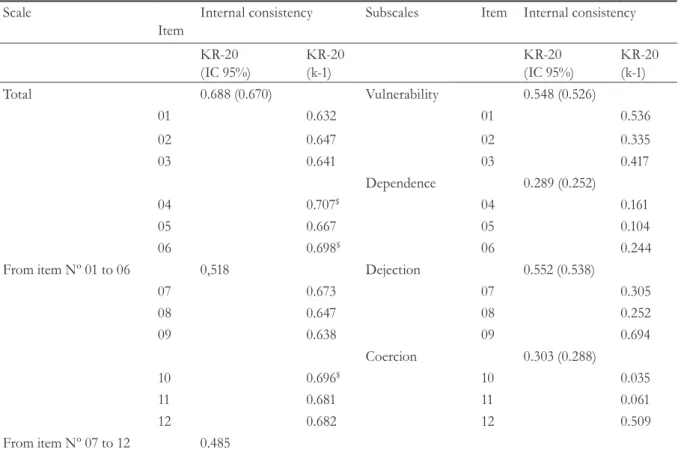 Table 4. Reliability: internal consistency of Brazilian version of Vulnerability Abuse Screening Scale (VASS)  instrument