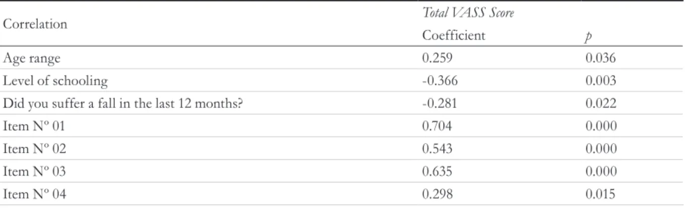 Table 5. Mean of Vulnerability Abuse Screening Scale (VASS) and significance of difference with variables  studied