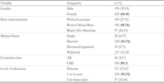 Table 1. Characterization of sample based on socioeconomic and demographic variables. Viçosa, Minas  Gerais, 2012.