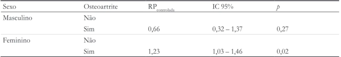 Tabela 3. Análise de Regressão de Poisson (RPcontrolada). Campina Grande, Paraíba, 2010.