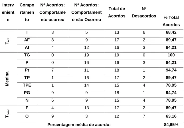Tabela 1: Síntese da frequência acordos e desacordos bem como percentagem de acordo (por  categoria de comportamento, e média final) 