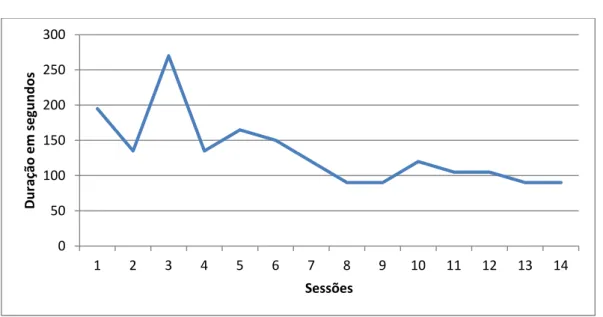 Gráfico 1: Duração das sessões (em segundos) 