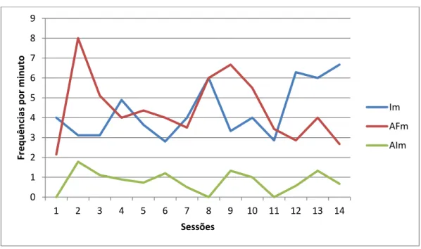 Gráfico 2: Frequência dos comportamentos antecedentes da Terapeuta, por minuto, por sessão 