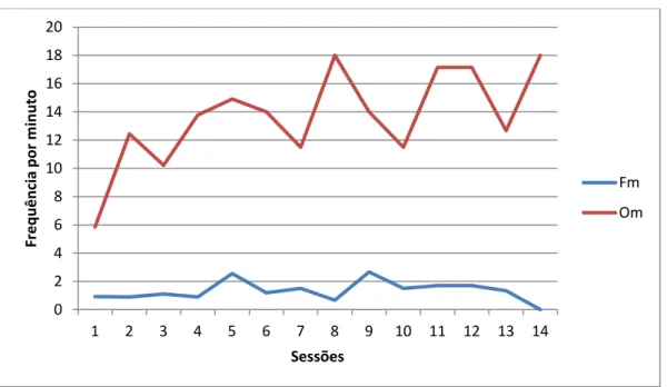 Gráfico 4: Frequência dos comportamentos contigentes da Terapeuta, por minuto, por sessão 