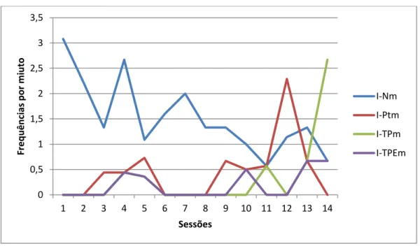 Gráfico 5: Frequência dos comportamentos I – comportamentos de M, por minuto, por sessão 