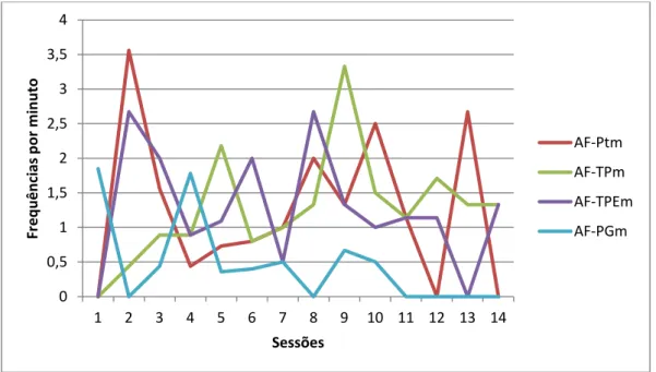 Gráfico 6: Frequência dos comportamentos AF – comportamentos de M, por minuto, por sessão 
