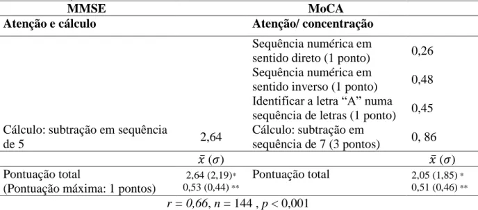 Tabela 9.  Médias dos itens relativos à atenção e cálculo (MMSE) e da atenção/concentração  MoCA,  média  e  desvio-padrão  da  pontuação  total  do  domínio  atenção  e  correlação  entre  o  domínio atenção do MMSE e do MoCA