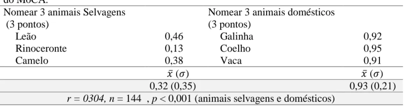 Tabela  4.  Correlação  bisserial  por  pontos  entre  as  respostas  obtidas  nos  animais  e  as  habilitações 