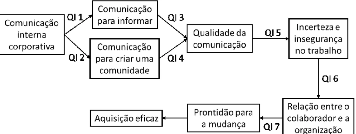 Figura 5: Modelo proposto para a comunicação interna num processo de aquisição, na indústria  hoteleira