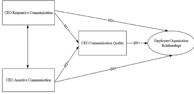 Figura 7: Modelo proposto acerca da qualidade da comunicação por parte do CEO e as relações  entre a organização e o colaborador