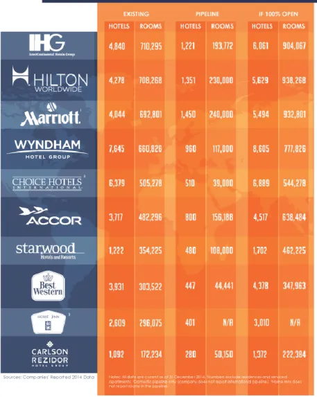 Tabela 3 – As 10 maiores companhias hoteleiras por contagens de quartos em 2014. 