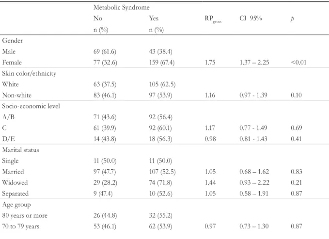 Table 3 presents a moderation model between  osteoarthritis and metabolic syndrome, verifying that  the prevalence ratio of osteoarthritis (PRcontrolled)  changes depending on gender