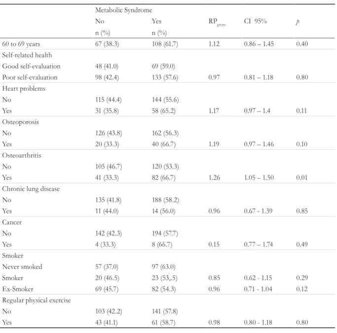 Table 2. Multivariate Poisson Regression (PRadjusted) in relation to the outcome of metabolic syndrome and  associated factors