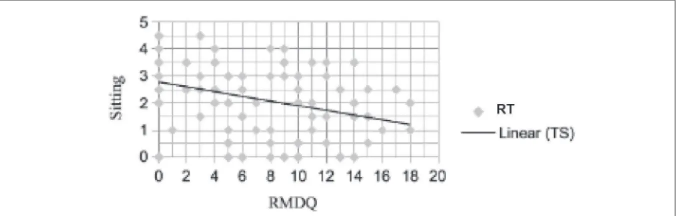Figure 1. Dispersion Diagram of Sitting and Rising Test (Rising) and Ronald Morris Disability Questionnaire  (RMDQ)