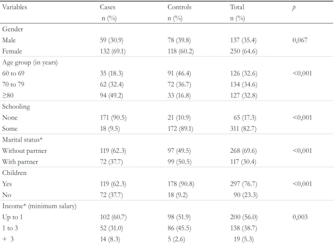Table 1. Distribution of institutionalized elderly persons (cases) and elderly persons resident in households  (controls) for sociodemographic variables (N=387)