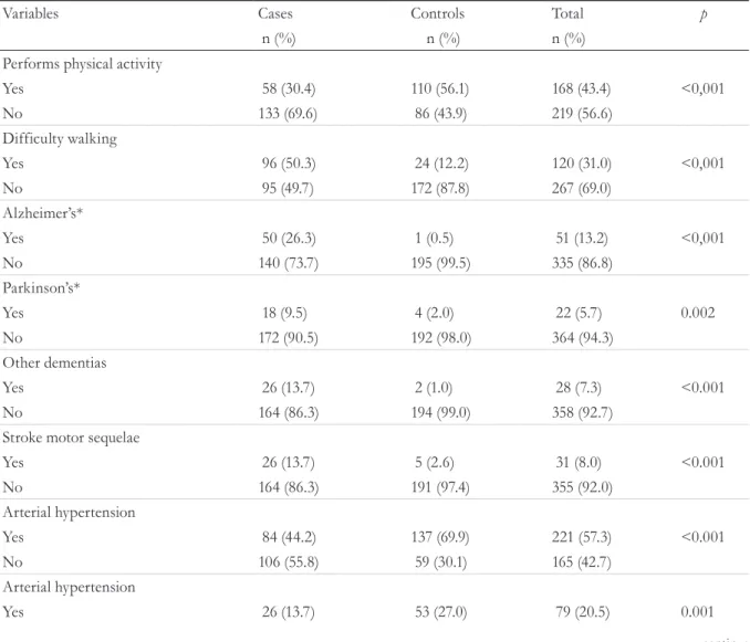 Table 2. Distribution of institutionalized elderly (cases) and those living at home (control) for clinical variables  (N=387)