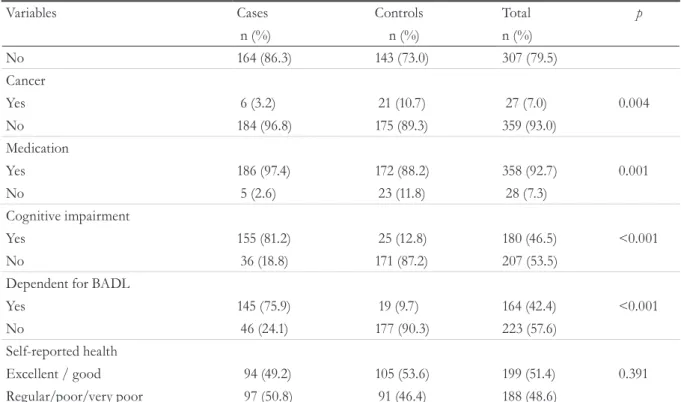 Table 3. Gross and adjusted analysis of factors associated with the institutionalization of elderly persons