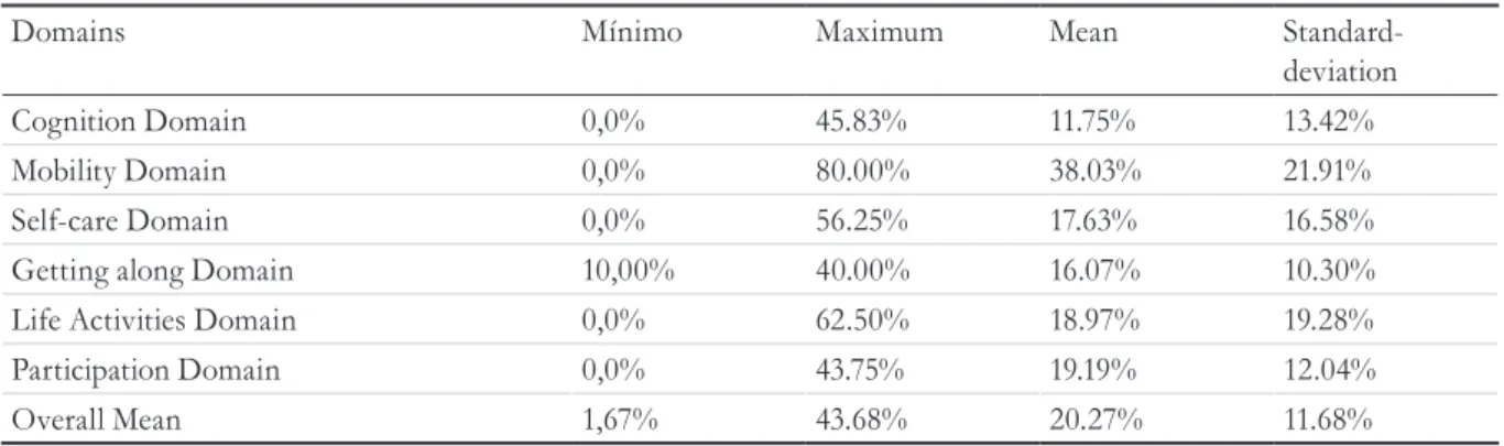 Table 2. Characterization of sample based on domain means. Curitiba, Parana, 2015.