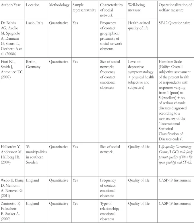 Table 1. Analysis grid with illustrative publications from literature review. Portugal, 2015