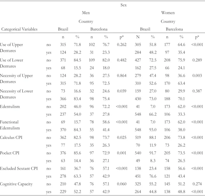 Table 1. Description of the oral health characteristics by categorical variables of institutionalized individuals  aged 65 years or older stratified for sex and country of residence