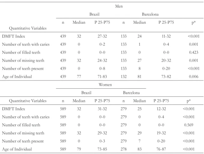 Table 2. Description of the oral health characteristics and age by quantitative variables of institutionalized  individuals aged 65 years or older stratified for sex and country of residence