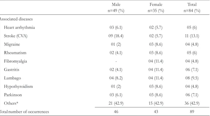 Table 3.  Associated illnesses exhibited by elderly pneumopathy suffererers. São José do Rio Preto, São  Paulo, 2012