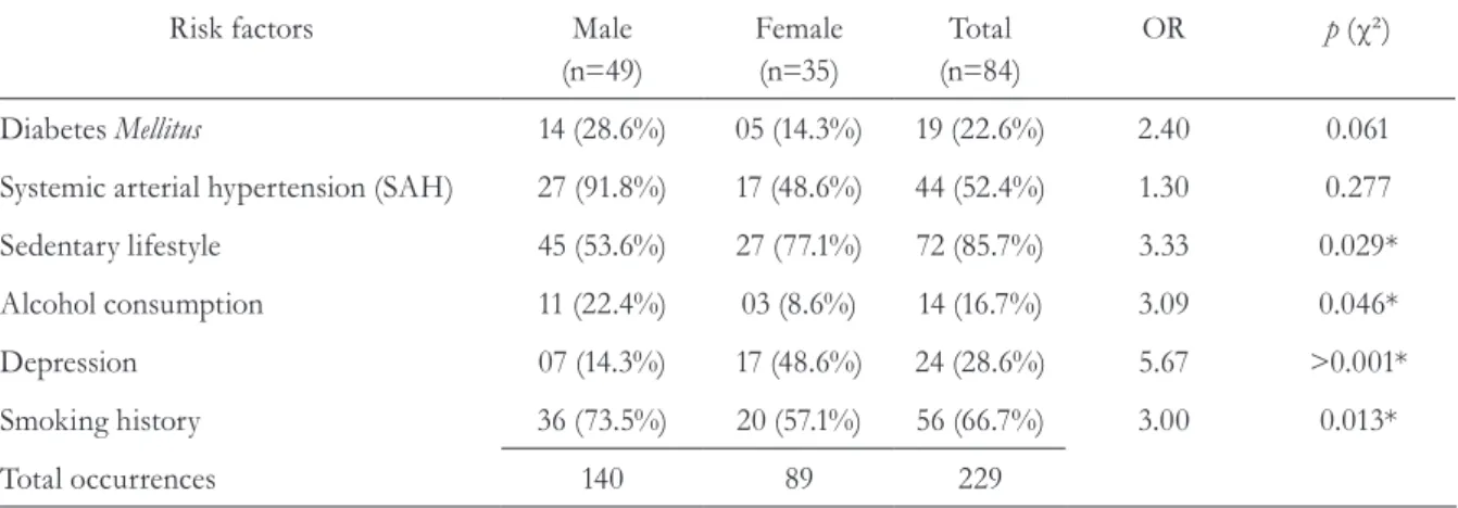Table 4. Risk factors presented by elderly pneumopathy sufferers. São José do Rio Preto, São Paulo, 2012.