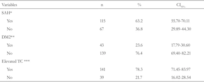 Table 2. Characterization of nutritional status according to the body mass index and waist circumference of  elderly women receiving care at the nutrition clinic of the Elderly Care Center