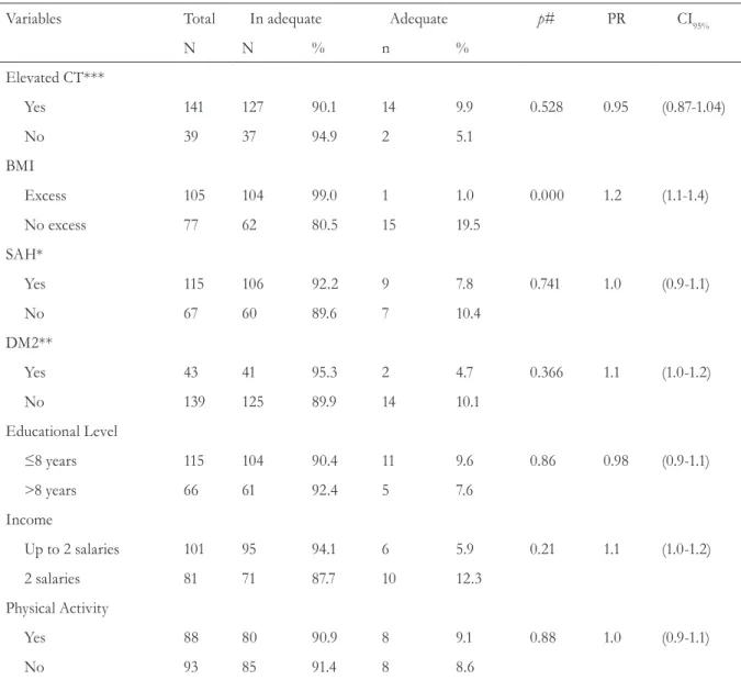 Table 3. Association between central adiposity and the studied variables of elderly women receiving care  at the nutrition clinic of the Elderly Care Center