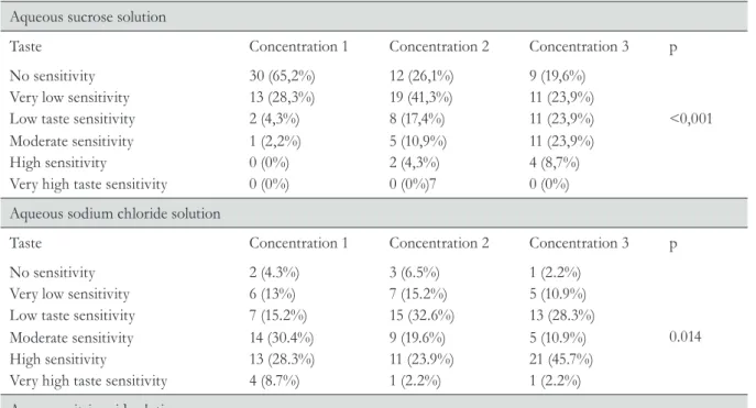 Table 1 shows the characteristics relating to  the taste sensitivity test for the solutions studied