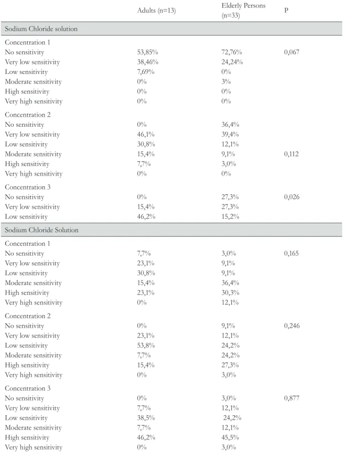 Table 2. Association between degree of taste sensitivity for solutions of sucrose and sodium chloride at  different concentrations and by age range