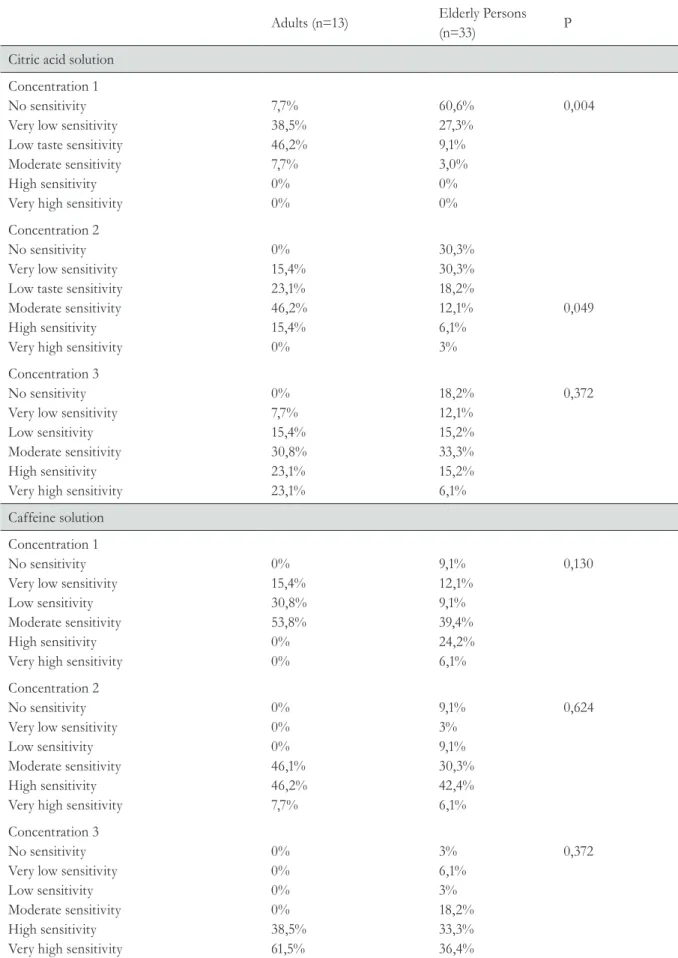 Table 3. Association between degree of taste sensitivity for citric acid and caffeine solutions for different  concentrations and ages