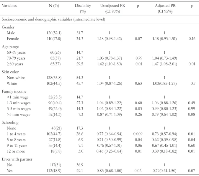 Table 1. Description of sample. unadjusted and adjusted analysis of Functional Disability according to  socioeconomic and demographic variables