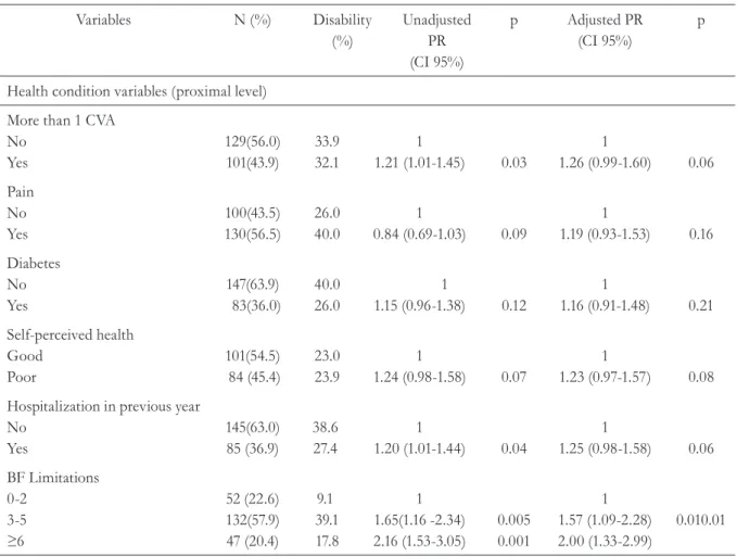 Table 2. Description of sample, unadjusted and adjusted Functional Disability according to health  condition variables