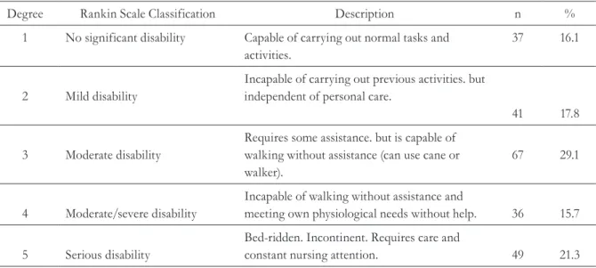 Table 4. Distribution of sample according to degree of disability according to modified Rankin Scale
