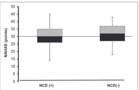 Figure 2. Analysis of Nahas Individual Lifestyle Profile for individuals with and without non-communicable  chronic diseases