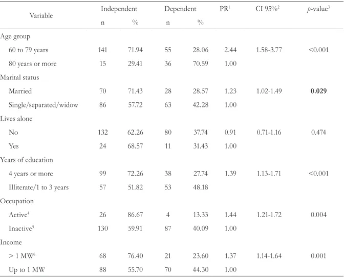 Table 1. Distribution of the elderly women, according to socio-demographic variables. Cuiabá, Mato  Grosso, 2014.