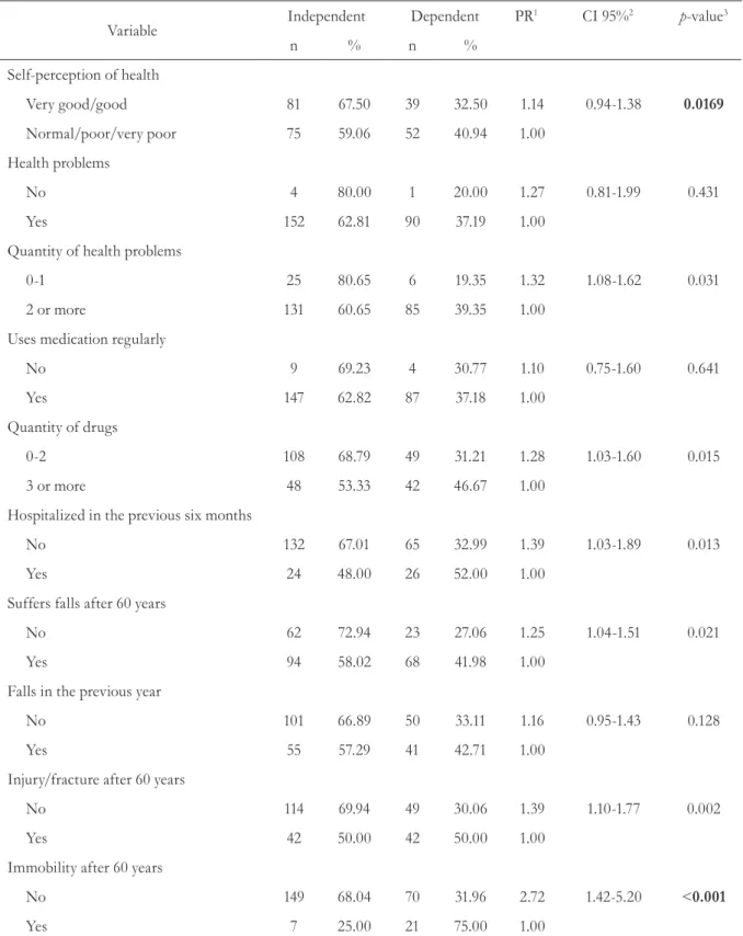 Table 2. Distribution of elderly women, according to the health condition variables. Cuiabá, Mato  Grosso, 2014